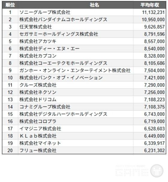 일본 세일즈나우(SalesNow)가 발표한 최신 게임 업계 평균 연봉 랭킹
