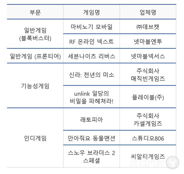 가장 주목받은 부문은 ‘일반게임–블록버스터’로, 넥슨의 '마비노기 모바일'과 넷마블의 'RF 온라인 넥스트'가 공동 수상했다.