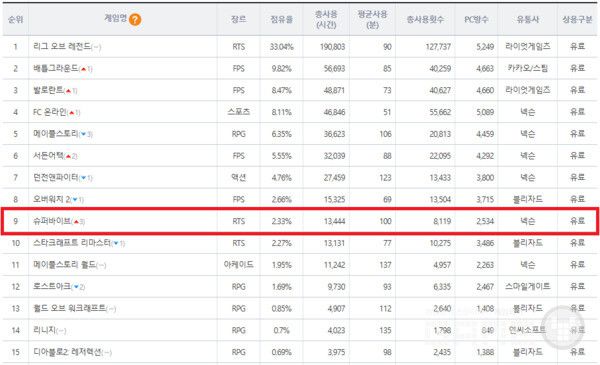 더로그 실시간 PC방 점유율 (8월 8일)
