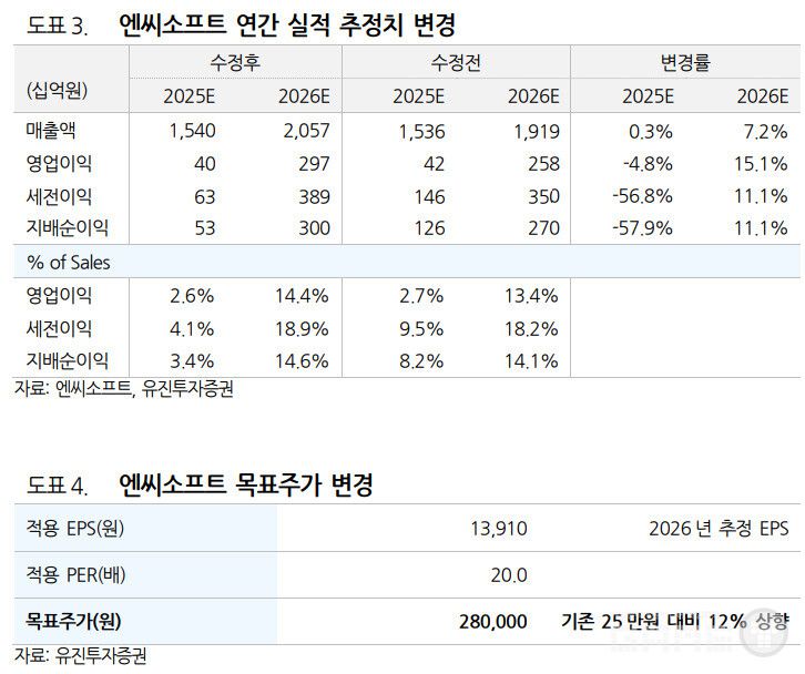 유진투자증권은 실적 추정치 상향과 함께 목표주가를 기존 25만원에서 28만원으로 상향 조정했다.