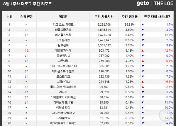 PC방 순위 /더로그