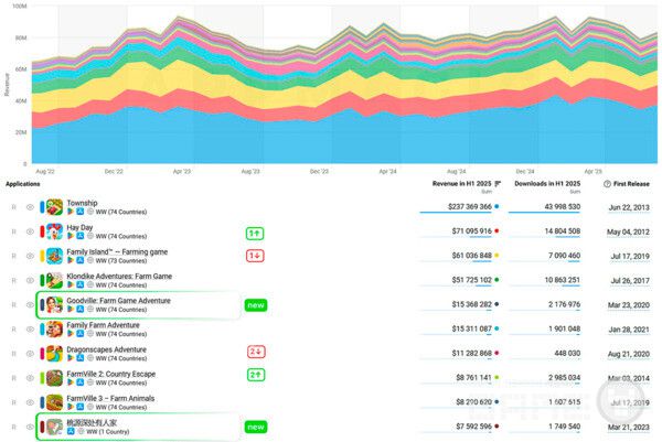 농장 게임 수익 대시보드
