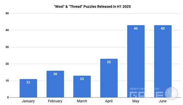 고급 검색에서 "양모" 및 "실" 게임