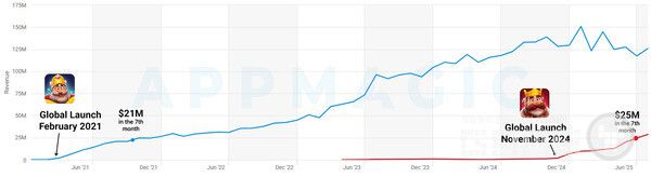 앱 비교 대시보드: Royal Match vs Royal Kingdom
