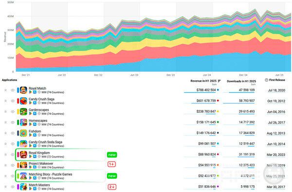 시장 세그먼트 대시보드: Match-3