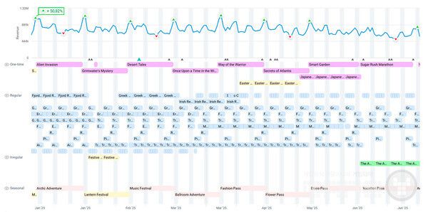 타운십의 LiveOps 및 업데이트 일정