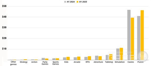시장 세그먼트 비교 대시보드: 캐주얼 게임 장르