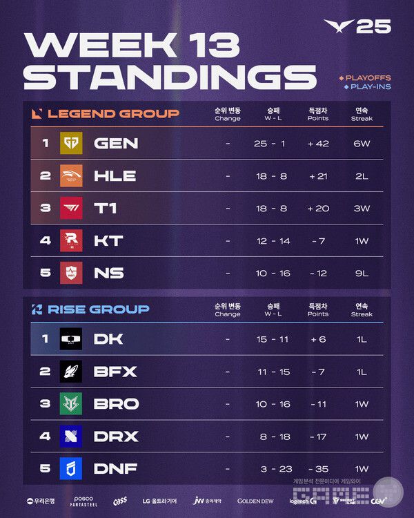 2025 LCK 4라운드 2주 차 팀 순위 /LCK