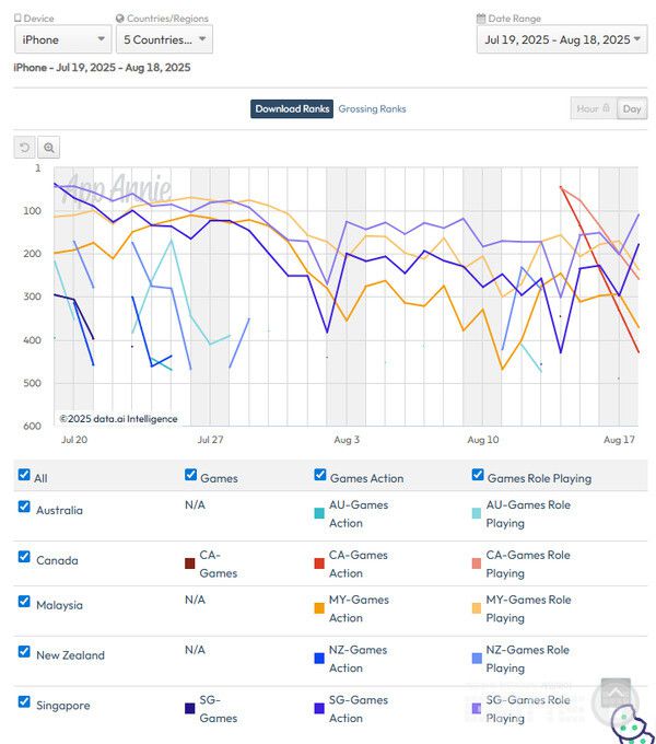 애플 역시 말레이아와 싱고폴 등 동남아 시장의 선전이 눈에 띈다.