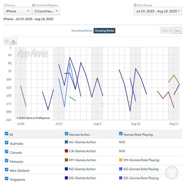 애플 매출 순위는 뉴질랜드와 싱가폴 등이 순위권에 들었다.