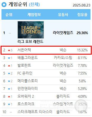 0823 ‘더 로그’ PC방 점유율