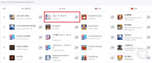 7월 23일 일본 앱스토어 매출 1위 /넥슨게임즈