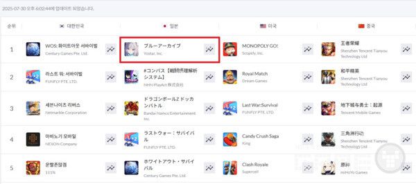 7월 30일 일본 앱스토어 매출 1위 /넥슨게임즈