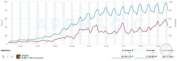 Knit Out 수익 및 다운로드 /앱매직