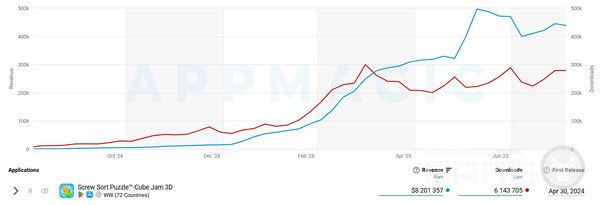 Screw Sort Puzzle™-Cube Jam 3D 수익 및 다운로드 /앱매직