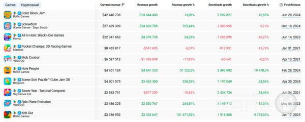2025년 2분기 대비 2025년 1분기 상위 10개 하이브리드 캐주얼 게임 성장률 /앱매직