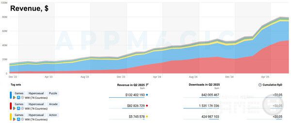 상위 3개 장르별 수익 분포 /앱매직