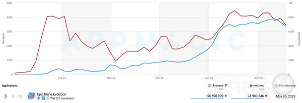 Epic Plane Evolution 수익 및 다운로드 /앱매직