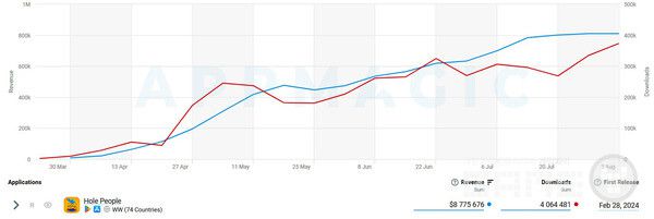 Hole People 매출 및 다운로드 /앱매직
