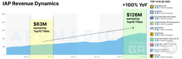 트렌드로서의 하이퍼/하이브리드 캐주얼 게임 10선 /앱매직