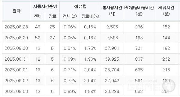 패스 오브 엑자일 2 게임트릭스 PC방 순위