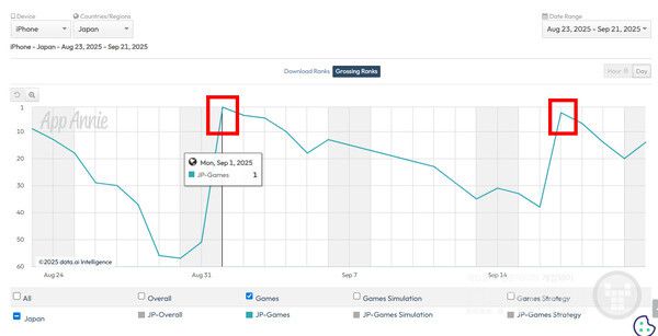 데이터에이아이 자료에 따르면 9월 1일 일본 앱스토어 매출 1위를 달성했고, 이후 17일에도 3위를 기록하며 꺾이지 않는 그래프를 보여주고 있다.
