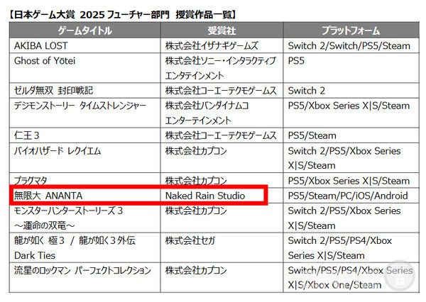 해외 게임 중에서는 유일하게 무한대가 퓨처상을 수상했다.