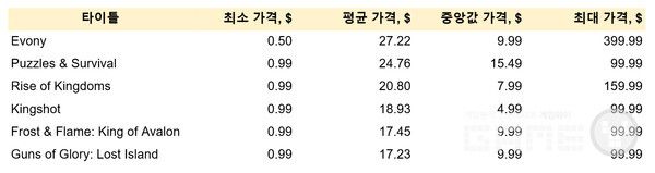 가격 전략 비교
