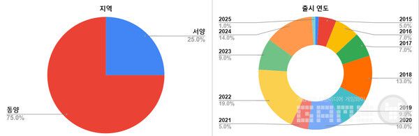 2025년 상반기 4X 전략 상위 100위: 지역 및 출시 연도별 분포