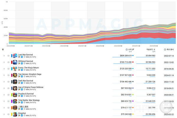 2025년 상반기 4X 전략 상위 10위