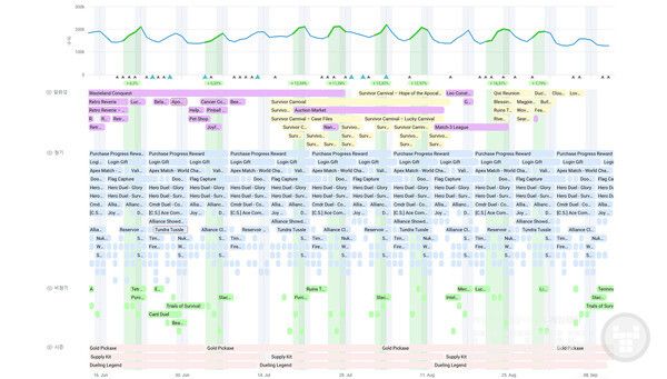 Puzzles & Survival 라이브 옵스 & 업데이트 달력