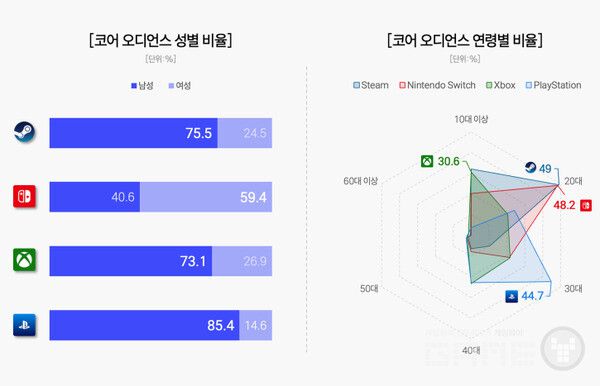 닌텐도 스위치는 유일하게 여성 비중이 59.4%로 나타나 차별화된 사용자 구성을 보였다.