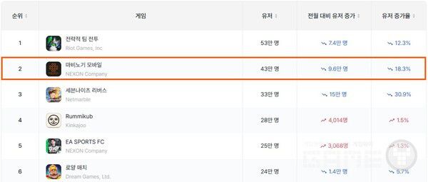20대 전체 모바일 게임 MAU 순위