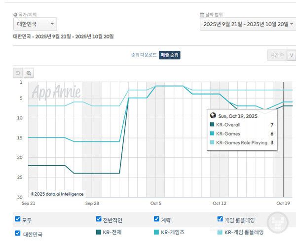 마비노기 모바일 매출 순위 변화. 21일 현재도 구글 톱10을 지키고 있다 /앱애니