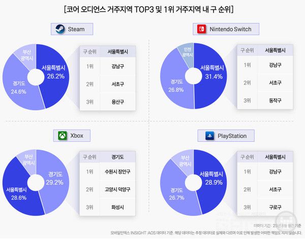 엑스박스만 유일하게 경기도가 1위 거주 지역으로 나타나 다른 플랫폼과 차이를 보였다.