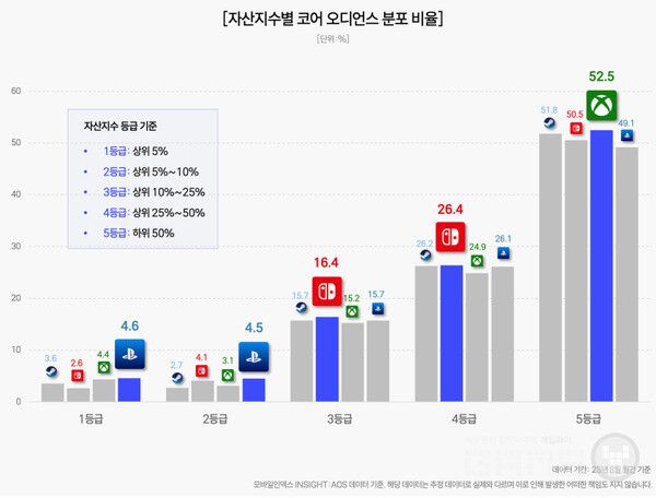 자산 수준 분석에서는 플레이스테이션 코어 오디언스의 고자산층 비중이 가장 높았다.