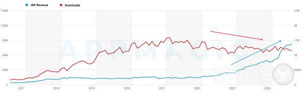 하이퍼캐주얼 시장의 IAP 성장