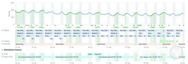 AppMagic의 LiveOps 및 업데이트 일정에 대한 Screwdom