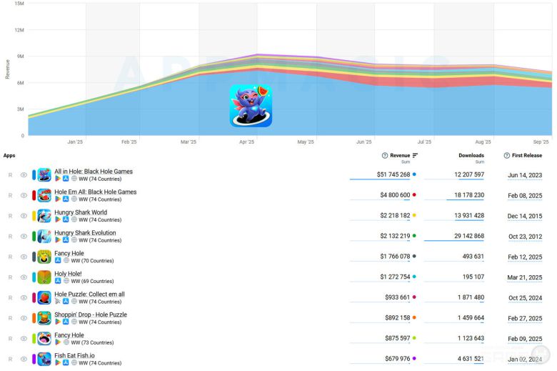 2025년 최고의 Eat & Grow 게임 10선 /클릭시 확대