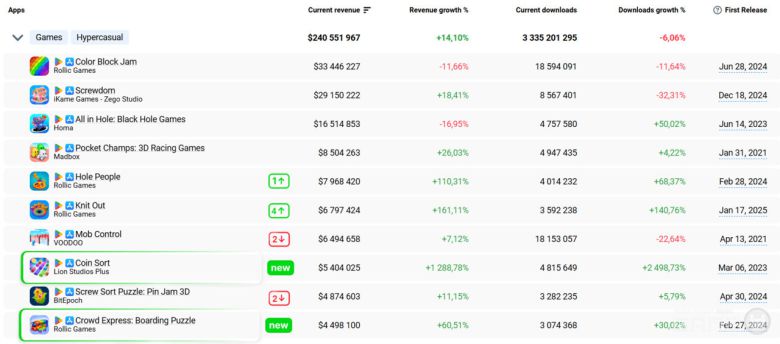 상위 10개 하이브리드 캐주얼 게임 성장: 2025년 3분기 대비 2025년 2분기 /클릭시 확대