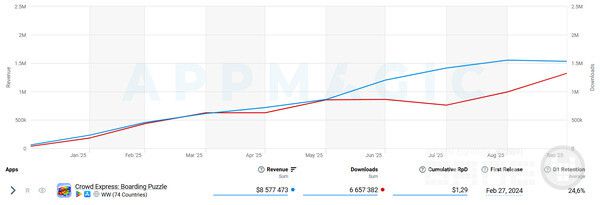 Crowd Express: Boarding Puzzle 수익 및 다운로드