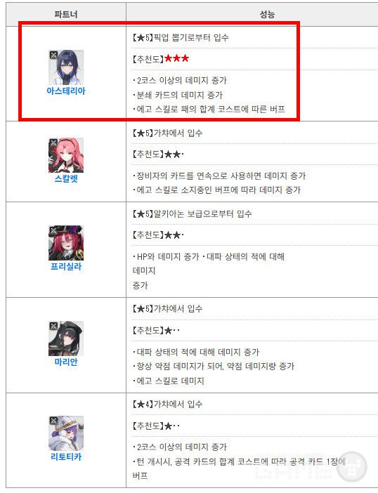 하루에 가장 좋은 것은 아스테리아입니다. 또, 데미지량을 늘릴 수 있는 파트너는 전체적으로 추천이다. /게임위드