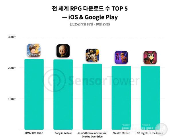 센서타워 앱 퍼포먼스 인사이트에 따르면, 이 게임은 약 430만 건의 다운로드와 약 1억 4,000만 달러의 매출을 올렸다.