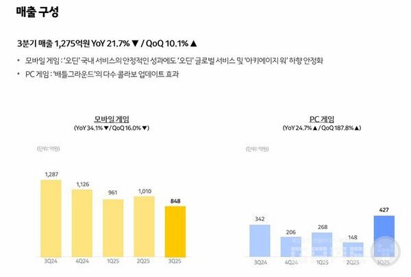 모바일 게임 부문은 전년 동기 대비 약 34%, 전분기 대비 약 16% 감소한 약 848억원 매출을 기록했다.