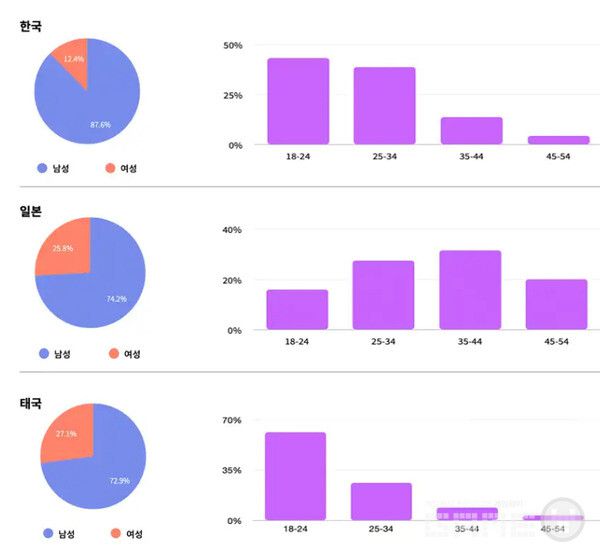 태국은 18~24세가 61.3%, 여성 비율 27.1%로 주요 시장 중 가장 젊은 층이 두드러지며 남녀 비율도 가장 균형적으로 형성되어 있었다.