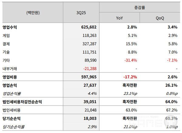 NHN의 3분기 매출은 6,256억원으로 전년동기 대비 2.8%, 전분기 대비 3.4%가 증가했고 영업이익은 276억원으로 전년동기 대비 흑자전환했고 전분기 대비로는 26.1%가 증가했다.