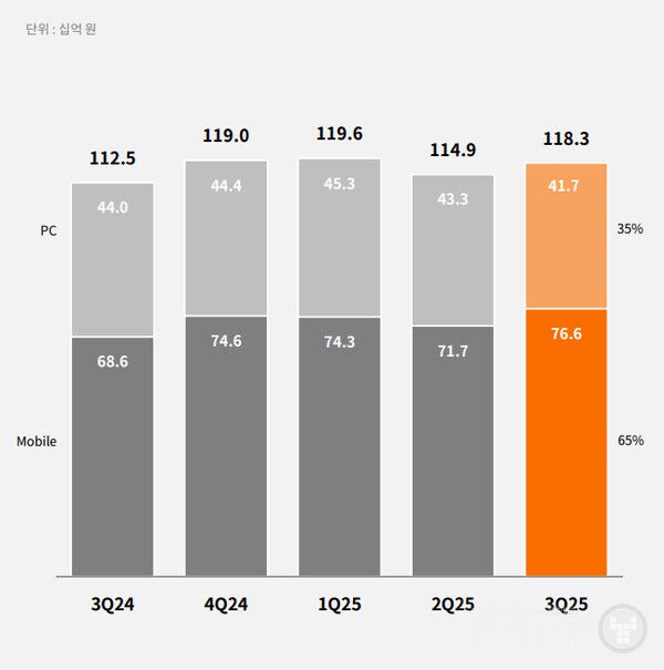 이중 게임 부문 매출은 1,183억원으로 전년동기 대비 5.1%, 전분기 대비 2.9% 증가했다.