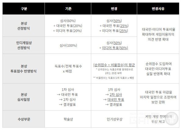 선정방식에 대국민 투표와 미디어 투표의 비중이 늘어났다 / 출처 대한민국 게임대상 홈페이지