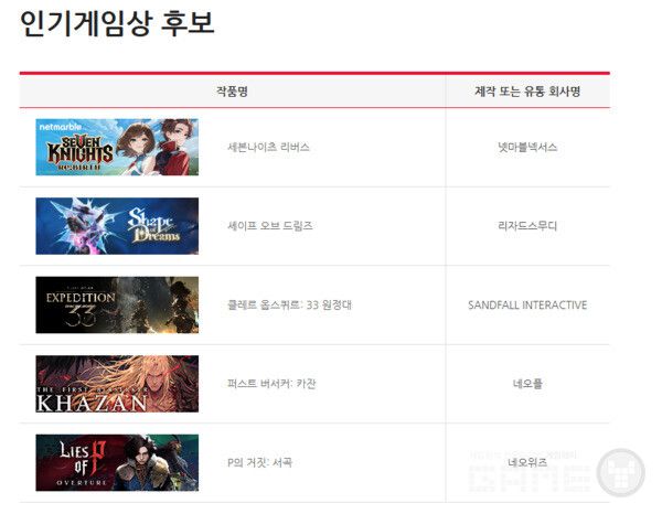 인기게임상으로는 총 5종의 게임이 후보로 나왔으며, 33원정대의 수상이 가장 유력해 보인다 / 출처 대한민국 게임대상