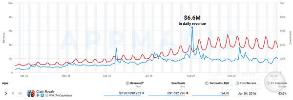 클래시 로얄 수익 및 다운로드